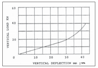 Flexicone Isolator Design